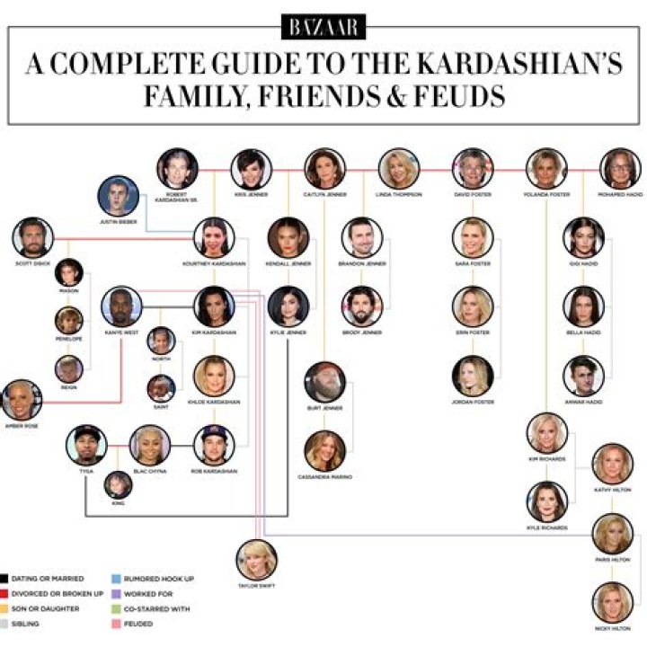 Unraveling the Kardashian and Jenner Family Tree: Who's Connected to Whom?